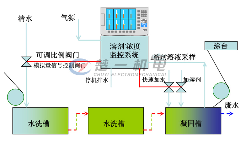 濕法凝固槽中對(duì)DMF濃度自動(dòng)檢測(cè)及控制補(bǔ)水閥門(mén) 濕法凝固槽中對(duì)DMF濃度自動(dòng)檢測(cè)及控制補(bǔ)水閥門(mén)